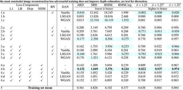 Figure 4 for On the Benefit of Adversarial Training for Monocular Depth Estimation
