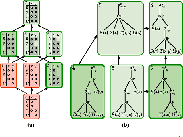 Figure 1 for Approximate Lifted Inference with Probabilistic Databases