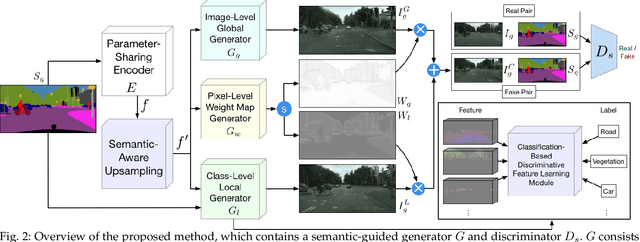 Figure 2 for Local and Global GANs with Semantic-Aware Upsampling for Image Generation