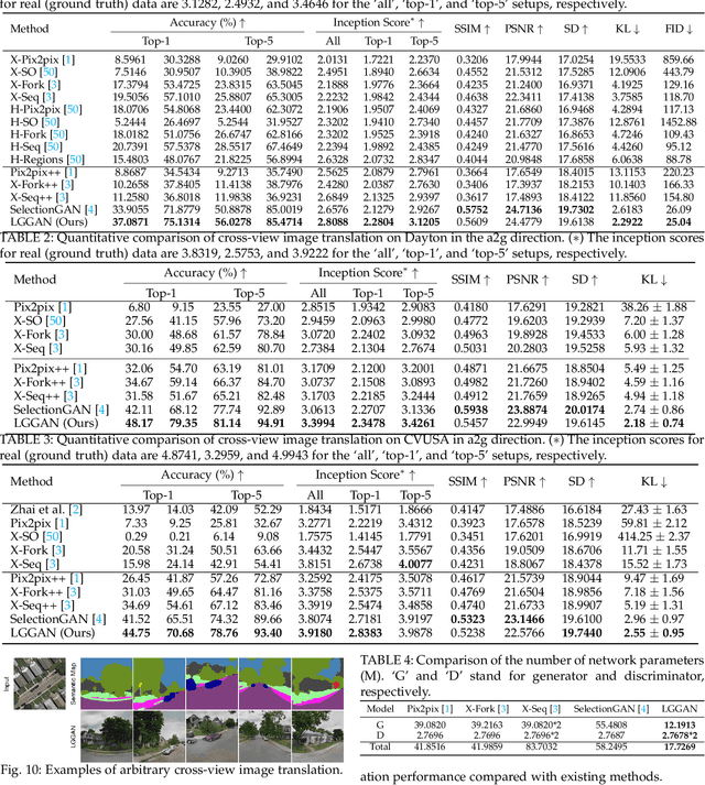 Figure 3 for Local and Global GANs with Semantic-Aware Upsampling for Image Generation