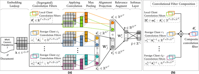 Figure 2 for Federated Continual Learning for Text Classification via Selective Inter-client Transfer