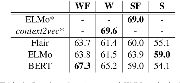 Figure 1 for Incremental Sense Weight Training for the Interpretation of Contextualized Word Embeddings
