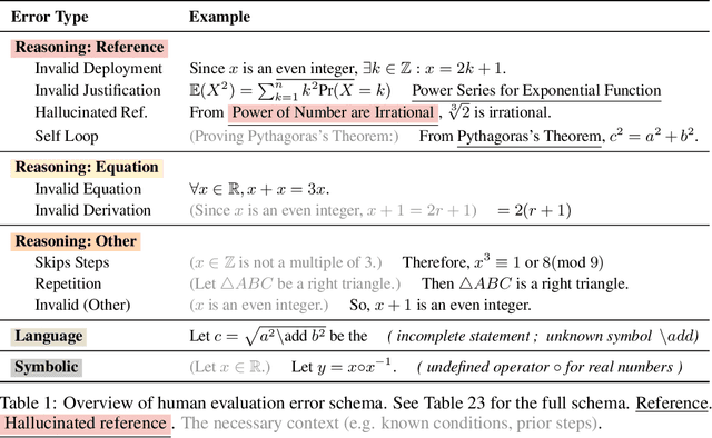 Figure 2 for NaturalProver: Grounded Mathematical Proof Generation with Language Models