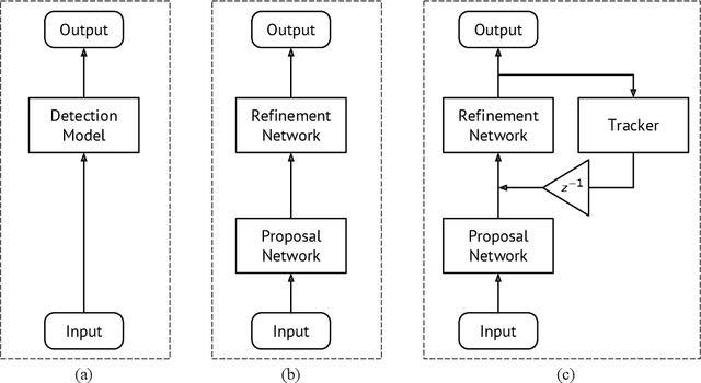 Figure 1 for CaTDet: Cascaded Tracked Detector for Efficient Object Detection from Video