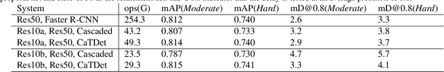 Figure 4 for CaTDet: Cascaded Tracked Detector for Efficient Object Detection from Video