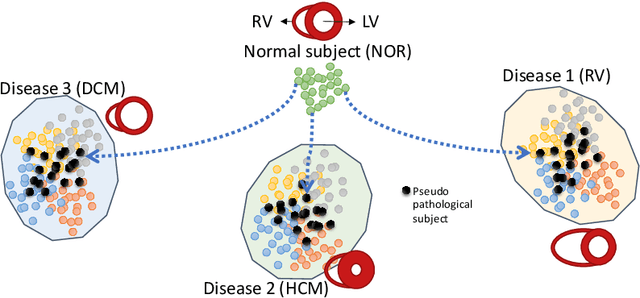 Figure 1 for Pathology Synthesis of 3D Consistent Cardiac MR Im-ages Using 2D VAEs and GANs