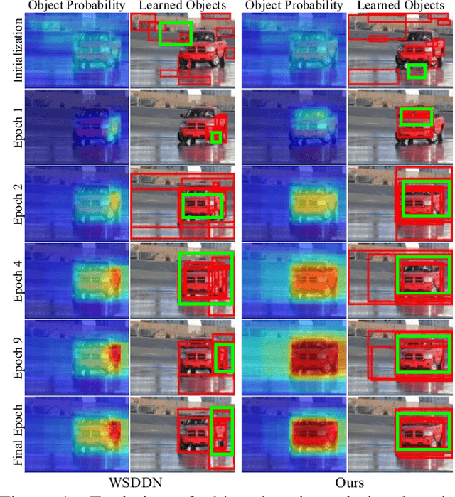 Figure 1 for Min-Entropy Latent Model for Weakly Supervised Object Detection