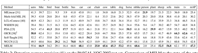 Figure 4 for Min-Entropy Latent Model for Weakly Supervised Object Detection