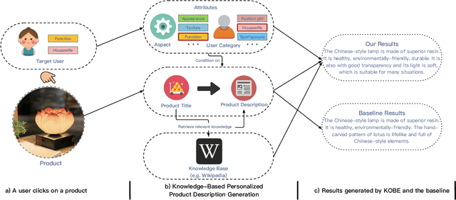 Figure 1 for Towards Knowledge-Based Personalized Product Description Generation in E-commerce