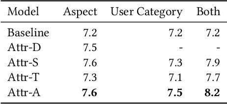 Figure 2 for Towards Knowledge-Based Personalized Product Description Generation in E-commerce