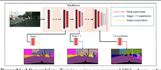 Figure 1 for HS3: Learning with Proper Task Complexity in Hierarchically Supervised Semantic Segmentation