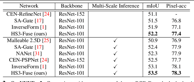 Figure 4 for HS3: Learning with Proper Task Complexity in Hierarchically Supervised Semantic Segmentation