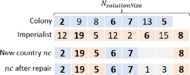 Figure 4 for Imperialist Competitive Algorithm with Independence and Constrained Assimilation for Solving 0-1 Multidimensional Knapsack Problem