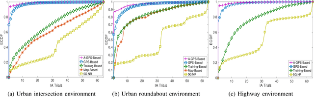 Figure 2 for Fastening the Initial Access in 5G NR Sidelink for 6G V2X Networks