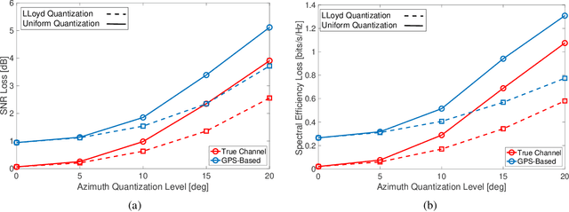 Figure 3 for Fastening the Initial Access in 5G NR Sidelink for 6G V2X Networks