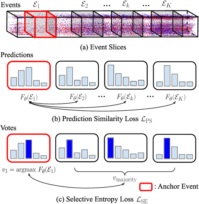 Figure 3 for Ev-TTA: Test-Time Adaptation for Event-Based Object Recognition