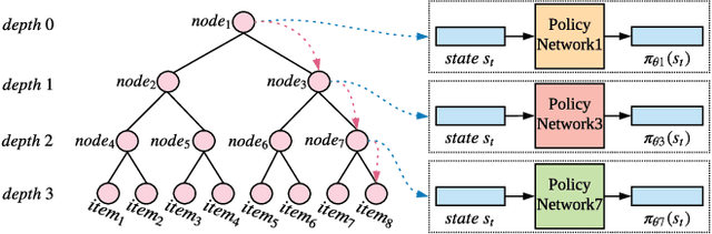 Figure 1 for Large-scale Interactive Recommendation with Tree-structured Policy Gradient