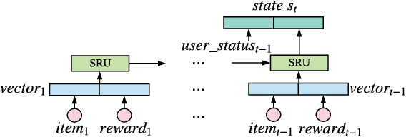 Figure 3 for Large-scale Interactive Recommendation with Tree-structured Policy Gradient