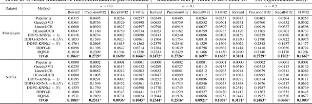 Figure 4 for Large-scale Interactive Recommendation with Tree-structured Policy Gradient