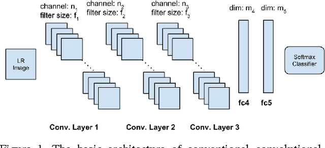 Figure 1 for Studying Very Low Resolution Recognition Using Deep Networks