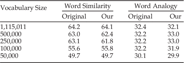 Figure 4 for Parallelizing Word2Vec in Shared and Distributed Memory