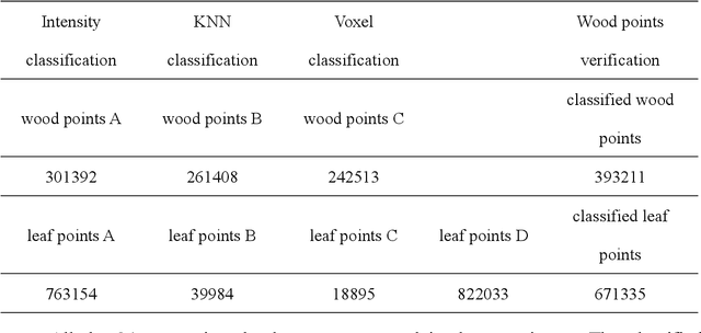 Figure 4 for Wood-leaf classification of tree point cloud based on intensity and geometrical information