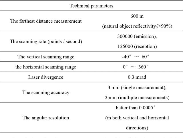 Figure 1 for Wood-leaf classification of tree point cloud based on intensity and geometrical information