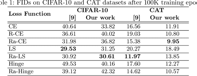Figure 2 for An Empirical Study on GANs with Margin Cosine Loss and Relativistic Discriminator