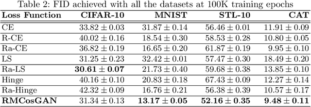 Figure 3 for An Empirical Study on GANs with Margin Cosine Loss and Relativistic Discriminator