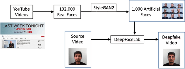 Figure 1 for Using GANs to Synthesise Minimum Training Data for Deepfake Generation