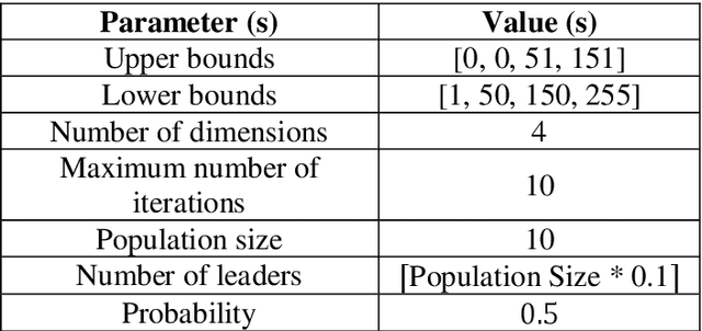 Figure 1 for Sub-Image Histogram Equalization using Coot Optimization Algorithm for Segmentation and Parameter Selection