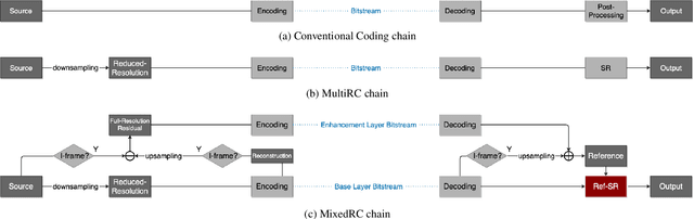 Figure 2 for Super-Resolving Compressed Video in Coding Chain
