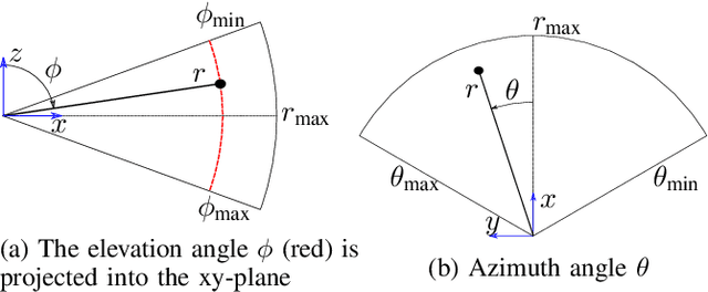 Figure 1 for Spatial Acoustic Projection for 3D Imaging Sonar Reconstruction