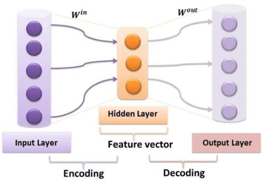 Figure 1 for Genesis of Basic and Multi-Layer Echo State Network Recurrent Autoencoders for Efficient Data Representations