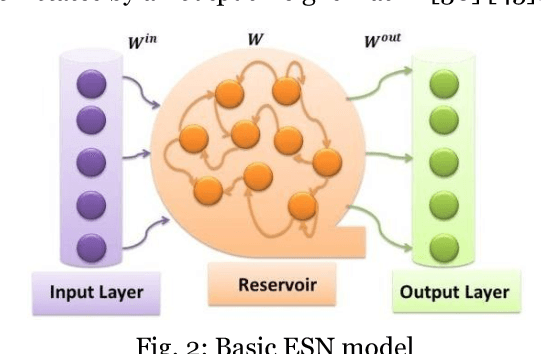 Figure 3 for Genesis of Basic and Multi-Layer Echo State Network Recurrent Autoencoders for Efficient Data Representations