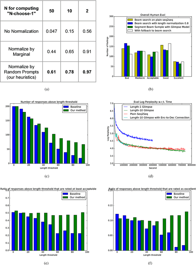 Figure 3 for Generating High-Quality and Informative Conversation Responses with Sequence-to-Sequence Models