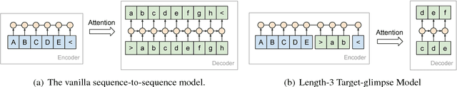 Figure 2 for Generating High-Quality and Informative Conversation Responses with Sequence-to-Sequence Models