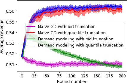 Figure 3 for Reserve Price Optimization for First Price Auctions