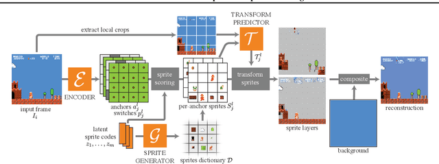 Figure 1 for MarioNette: Self-Supervised Sprite Learning