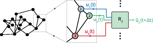 Figure 2 for Parallel Machine Learning for Forecasting the Dynamics of Complex Networks