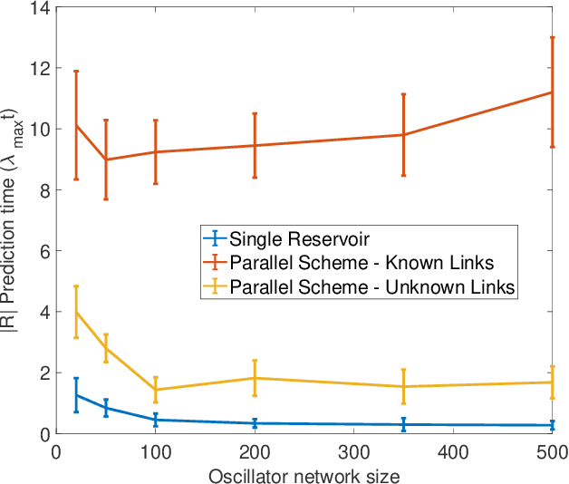 Figure 4 for Parallel Machine Learning for Forecasting the Dynamics of Complex Networks