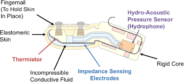 Figure 1 for Unsupervised preprocessing for Tactile Data