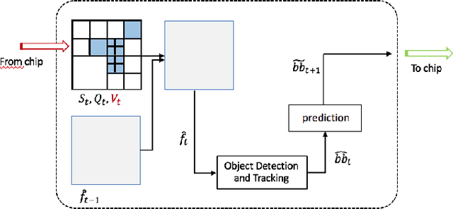 Figure 1 for An Adaptive Video Acquisition Scheme for Object Tracking and its Performance Optimization