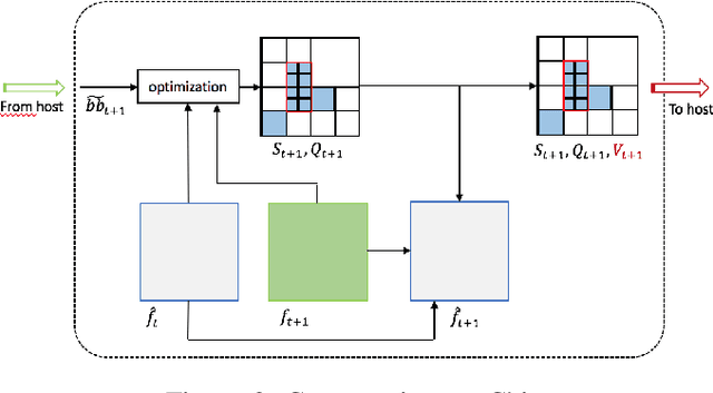 Figure 2 for An Adaptive Video Acquisition Scheme for Object Tracking and its Performance Optimization