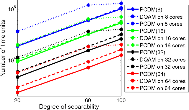 Figure 3 for Separable Approximations and Decomposition Methods for the Augmented Lagrangian