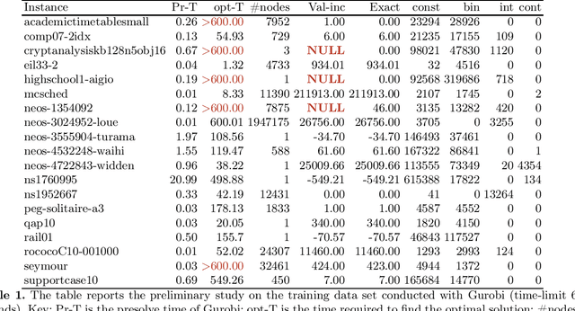 Figure 1 for Design and Implementation of an Heuristic-Enhanced Branch-and-Bound Solver for MILP
