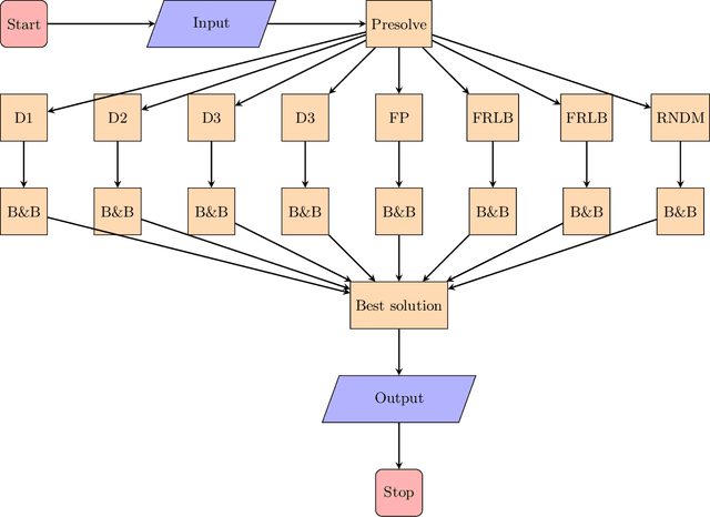 Figure 2 for Design and Implementation of an Heuristic-Enhanced Branch-and-Bound Solver for MILP