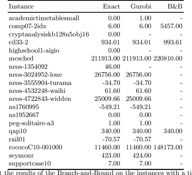 Figure 4 for Design and Implementation of an Heuristic-Enhanced Branch-and-Bound Solver for MILP