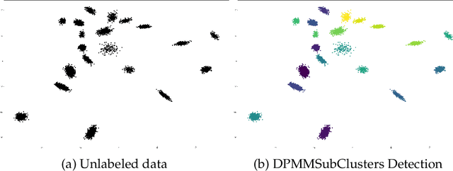 Figure 2 for CPU- and GPU-based Distributed Sampling in Dirichlet Process Mixtures for Large-scale Analysis