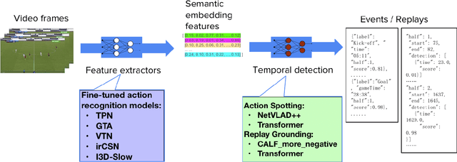 Figure 1 for Feature Combination Meets Attention: Baidu Soccer Embeddings and Transformer based Temporal Detection